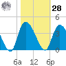 North Santee Bridge tide chart for Saturday, October 28, 2023