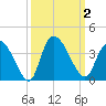 North Santee Bridge tide chart for Monday, October 2, 2023