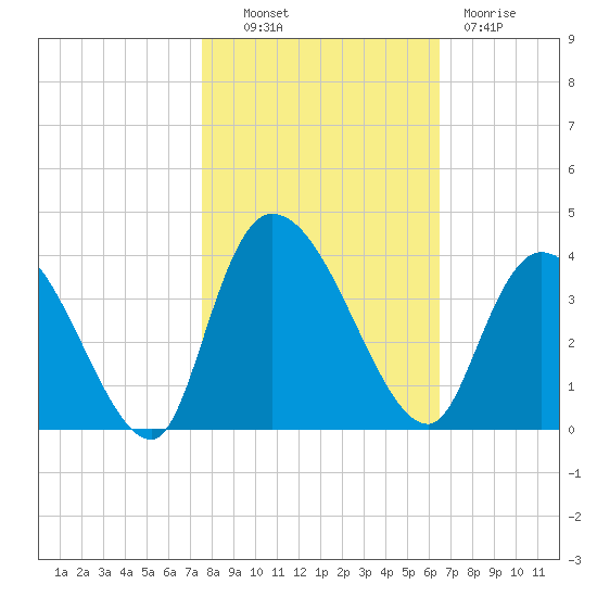 North Santee Bridge tide chart for Monday, October 30, 2023