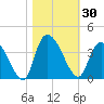 North Santee Bridge tide chart for Monday, October 30, 2023