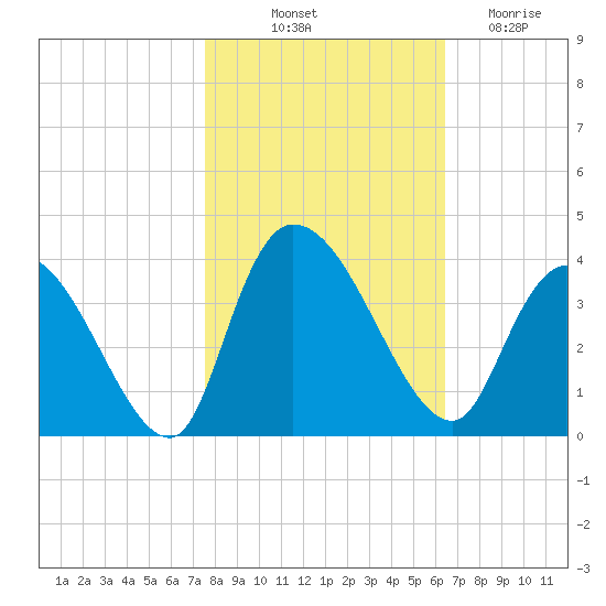 North Santee Bridge tide chart for Tuesday, October 31, 2023