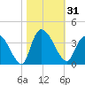North Santee Bridge tide chart for Tuesday, October 31, 2023