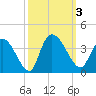 North Santee Bridge tide chart for Tuesday, October 3, 2023