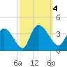 North Santee Bridge tide chart for Wednesday, October 4, 2023
