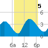 North Santee Bridge tide chart for Thursday, October 5, 2023
