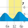 North Santee Bridge tide chart for Saturday, October 7, 2023
