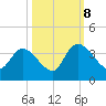 North Santee Bridge tide chart for Sunday, October 8, 2023