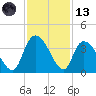 North Santee Bridge tide chart for Monday, November 13, 2023