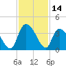 North Santee Bridge tide chart for Tuesday, November 14, 2023