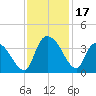 North Santee Bridge tide chart for Friday, November 17, 2023