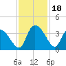 North Santee Bridge tide chart for Saturday, November 18, 2023