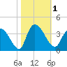 North Santee Bridge tide chart for Wednesday, November 1, 2023