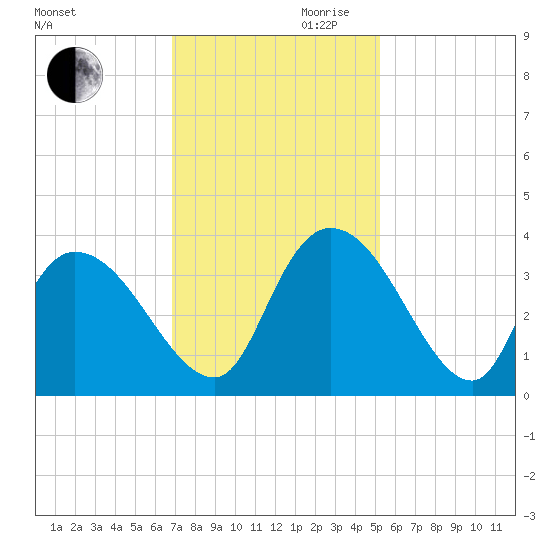 North Santee Bridge tide chart for Monday, November 20, 2023