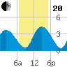 North Santee Bridge tide chart for Monday, November 20, 2023
