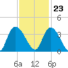 North Santee Bridge tide chart for Thursday, November 23, 2023