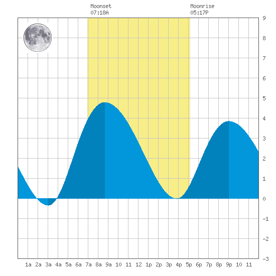 North Santee Bridge tide chart for Monday, November 27, 2023