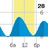 North Santee Bridge tide chart for Tuesday, November 28, 2023
