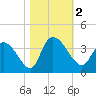 North Santee Bridge tide chart for Thursday, November 2, 2023