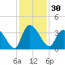 North Santee Bridge tide chart for Thursday, November 30, 2023
