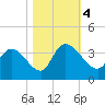 North Santee Bridge tide chart for Saturday, November 4, 2023