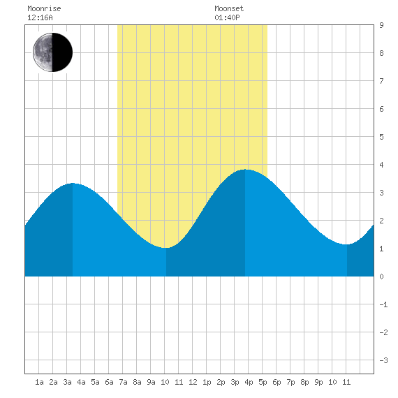 North Santee Bridge tide chart for Sunday, November 5, 2023