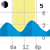 North Santee Bridge tide chart for Sunday, November 5, 2023