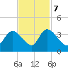North Santee Bridge tide chart for Tuesday, November 7, 2023