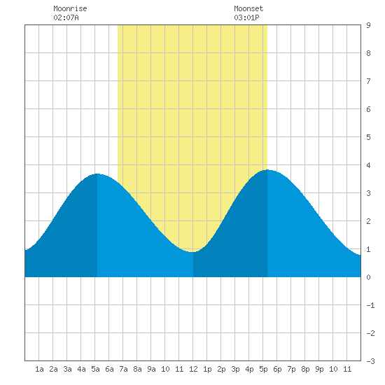 North Santee Bridge tide chart for Wednesday, November 8, 2023