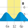 North Santee Bridge tide chart for Wednesday, November 8, 2023
