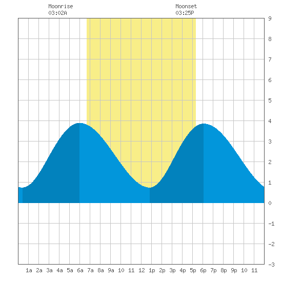 North Santee Bridge tide chart for Thursday, November 9, 2023