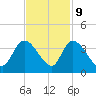 North Santee Bridge tide chart for Thursday, November 9, 2023