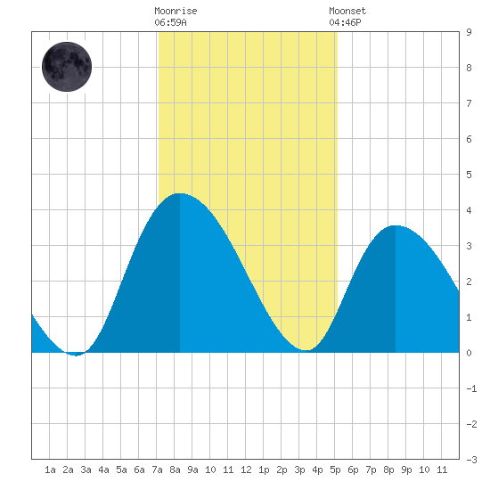 North Santee Bridge tide chart for Tuesday, December 12, 2023