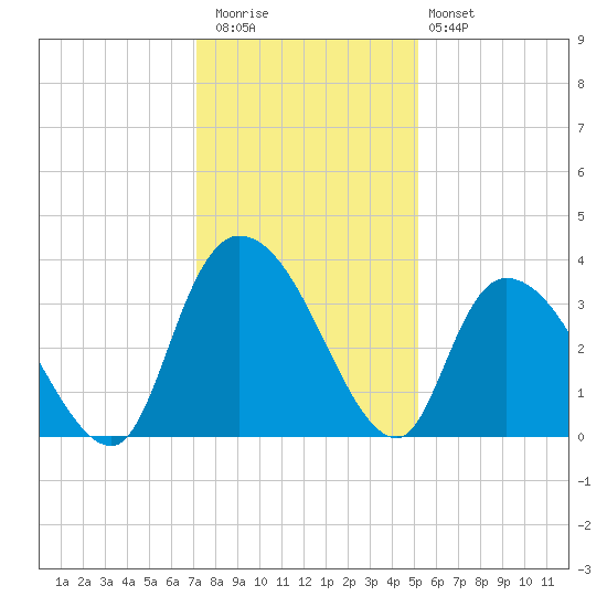 North Santee Bridge tide chart for Wednesday, December 13, 2023