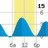 North Santee Bridge tide chart for Friday, December 15, 2023