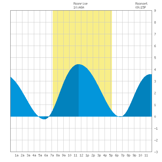 North Santee Bridge tide chart for Saturday, December 16, 2023