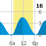 North Santee Bridge tide chart for Saturday, December 16, 2023