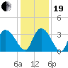 North Santee Bridge tide chart for Tuesday, December 19, 2023