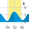 North Santee Bridge tide chart for Friday, December 1, 2023
