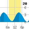 North Santee Bridge tide chart for Wednesday, December 20, 2023