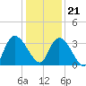 North Santee Bridge tide chart for Thursday, December 21, 2023