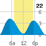 North Santee Bridge tide chart for Friday, December 22, 2023