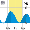 North Santee Bridge tide chart for Tuesday, December 26, 2023