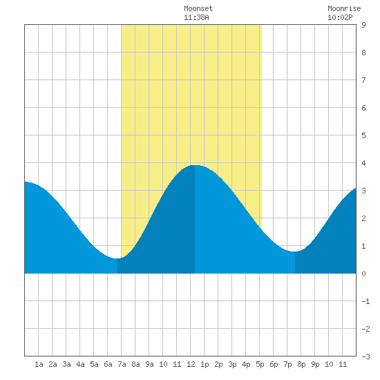 North Santee Bridge tide chart for Saturday, December 2, 2023