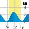 North Santee Bridge tide chart for Saturday, December 30, 2023