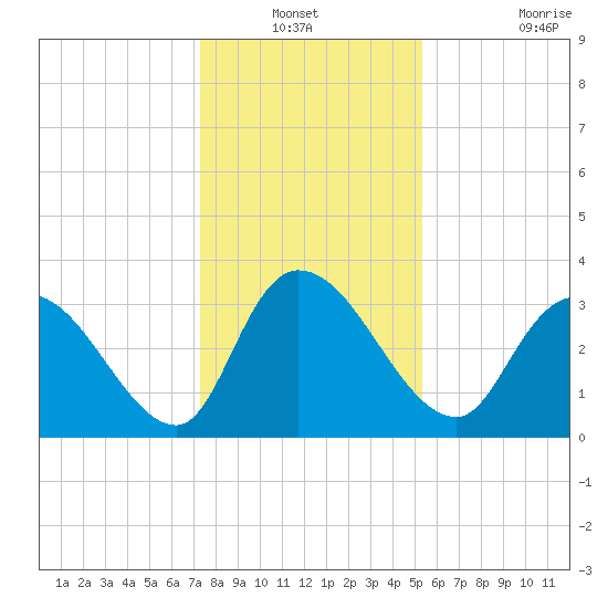 North Santee Bridge tide chart for Sunday, December 31, 2023