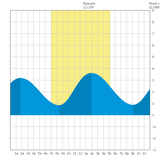North Santee Bridge tide chart for Monday, December 4, 2023