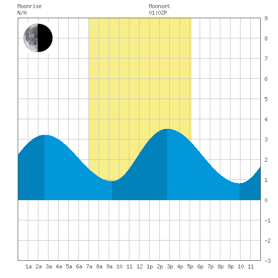 North Santee Bridge tide chart for Tuesday, December 5, 2023