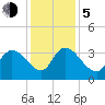 North Santee Bridge tide chart for Tuesday, December 5, 2023