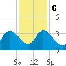 North Santee Bridge tide chart for Wednesday, December 6, 2023