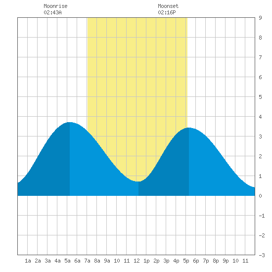 North Santee Bridge tide chart for Friday, December 8, 2023